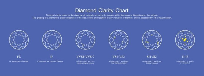 Diamond Education: Diamond Clarity