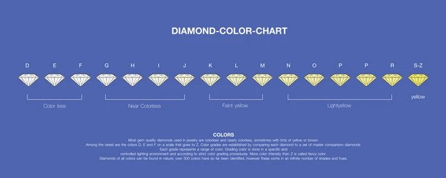 Diamond Education: Diamond Color Chart