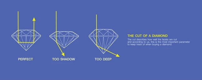 Diamond Education: Diamond Cut